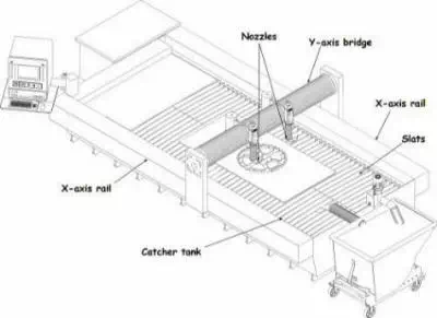 schemat obsługi maszyny waterjet
